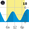 Queensboro Bridge tide chart for Sunday, June 18, 2023