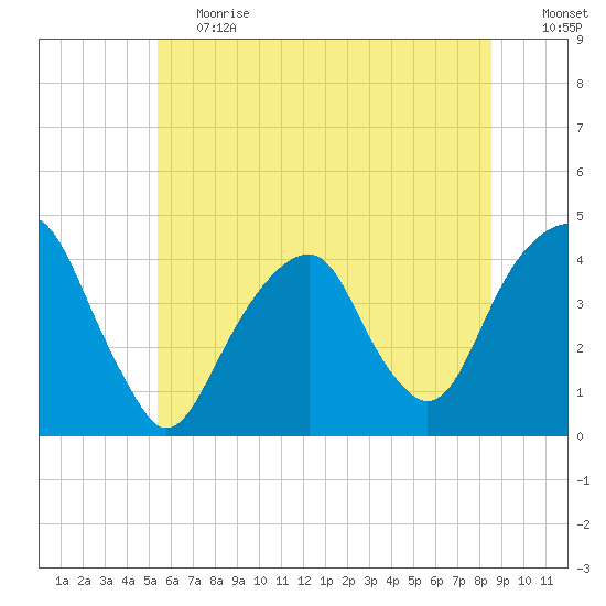 Queensboro Bridge tide chart for Tuesday, June 20, 2023