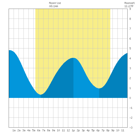 Queensboro Bridge tide chart for Wednesday, June 21, 2023