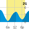 Queensboro Bridge tide chart for Wednesday, June 21, 2023