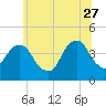 Queensboro Bridge tide chart for Tuesday, June 27, 2023