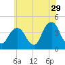 Queensboro Bridge tide chart for Thursday, June 29, 2023