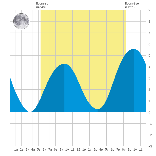 Queensboro Bridge tide chart for Saturday, June 3, 2023