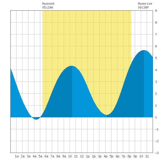 Queensboro Bridge tide chart for Sunday, June 4, 2023