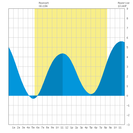 Queensboro Bridge tide chart for Monday, June 5, 2023