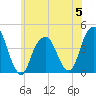 Queensboro Bridge tide chart for Monday, June 5, 2023