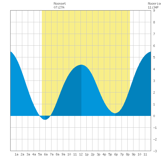 Queensboro Bridge tide chart for Tuesday, June 6, 2023