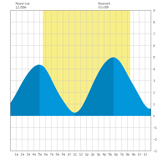 Queensboro Bridge tide chart for Tuesday, July 11, 2023