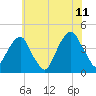Queensboro Bridge tide chart for Tuesday, July 11, 2023