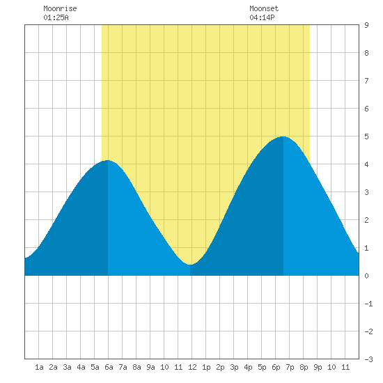 Queensboro Bridge tide chart for Wednesday, July 12, 2023