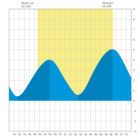 Queensboro Bridge tide chart for Friday, July 14, 2023
