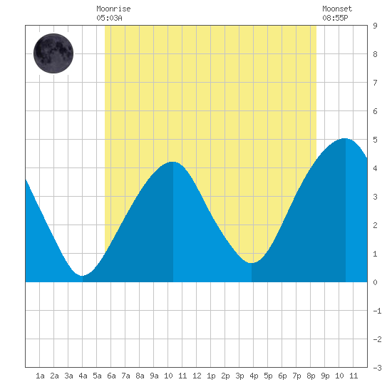 Queensboro Bridge tide chart for Monday, July 17, 2023