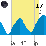 Queensboro Bridge tide chart for Monday, July 17, 2023