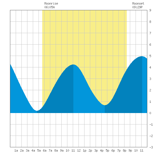 Queensboro Bridge tide chart for Tuesday, July 18, 2023