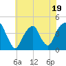 Queensboro Bridge tide chart for Wednesday, July 19, 2023