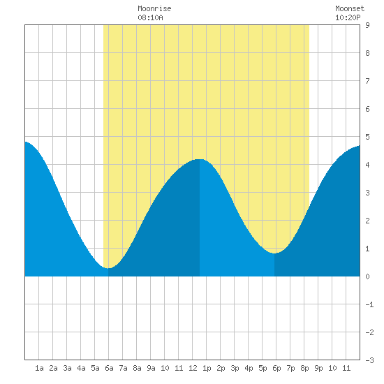 Queensboro Bridge tide chart for Thursday, July 20, 2023