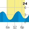 Queensboro Bridge tide chart for Monday, July 24, 2023