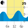 Queensboro Bridge tide chart for Tuesday, July 25, 2023
