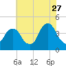 Queensboro Bridge tide chart for Thursday, July 27, 2023