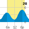 Queensboro Bridge tide chart for Friday, July 28, 2023