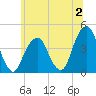 Queensboro Bridge tide chart for Sunday, July 2, 2023