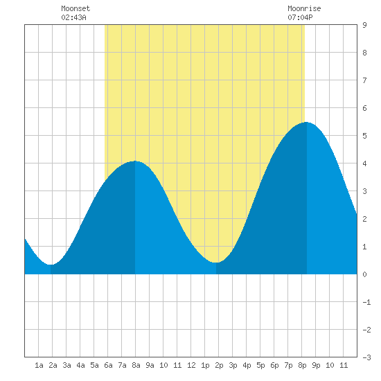 Queensboro Bridge tide chart for Sunday, July 30, 2023