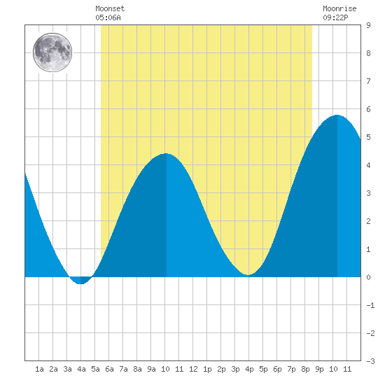 Queensboro Bridge tide chart for Monday, July 3, 2023