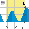 Queensboro Bridge tide chart for Monday, July 3, 2023