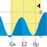 Queensboro Bridge tide chart for Tuesday, July 4, 2023