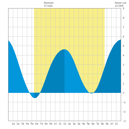 Queensboro Bridge tide chart for Wednesday, July 5, 2023