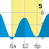 Queensboro Bridge tide chart for Wednesday, July 5, 2023