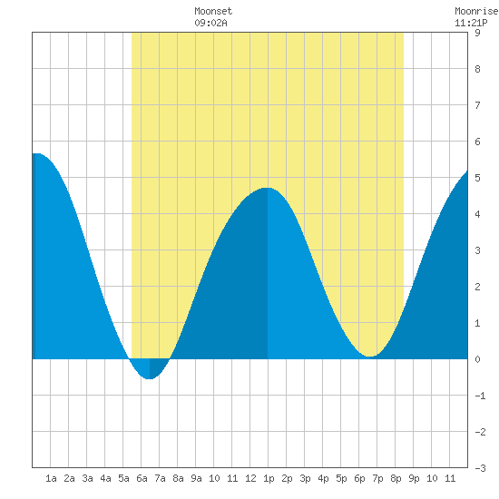 Queensboro Bridge tide chart for Thursday, July 6, 2023