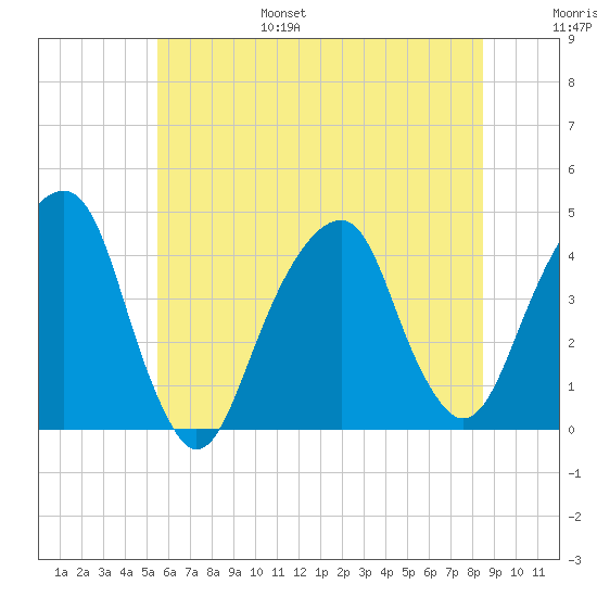 Queensboro Bridge tide chart for Friday, July 7, 2023