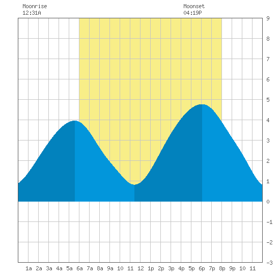 Queensboro Bridge tide chart for Thursday, August 10, 2023