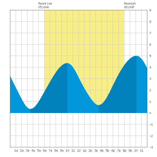 Queensboro Bridge tide chart for Tuesday, August 15, 2023