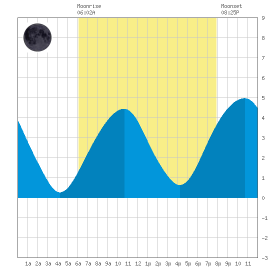 Queensboro Bridge tide chart for Wednesday, August 16, 2023