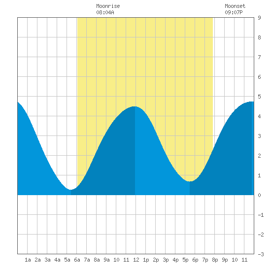 Queensboro Bridge tide chart for Friday, August 18, 2023
