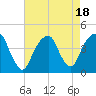 Queensboro Bridge tide chart for Friday, August 18, 2023