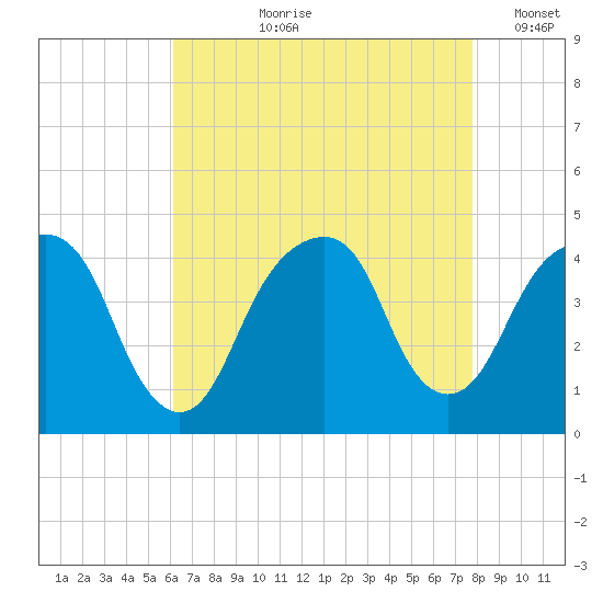 Queensboro Bridge tide chart for Sunday, August 20, 2023
