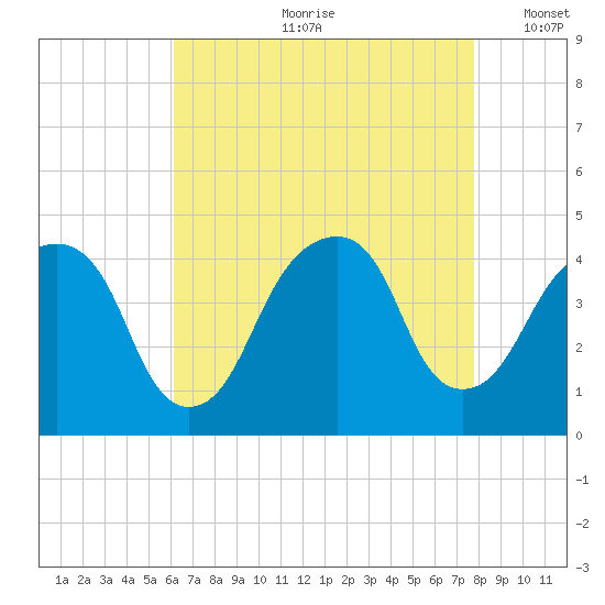 Queensboro Bridge tide chart for Monday, August 21, 2023