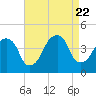 Queensboro Bridge tide chart for Tuesday, August 22, 2023