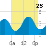 Queensboro Bridge tide chart for Wednesday, August 23, 2023