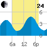 Queensboro Bridge tide chart for Thursday, August 24, 2023