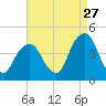 Queensboro Bridge tide chart for Sunday, August 27, 2023