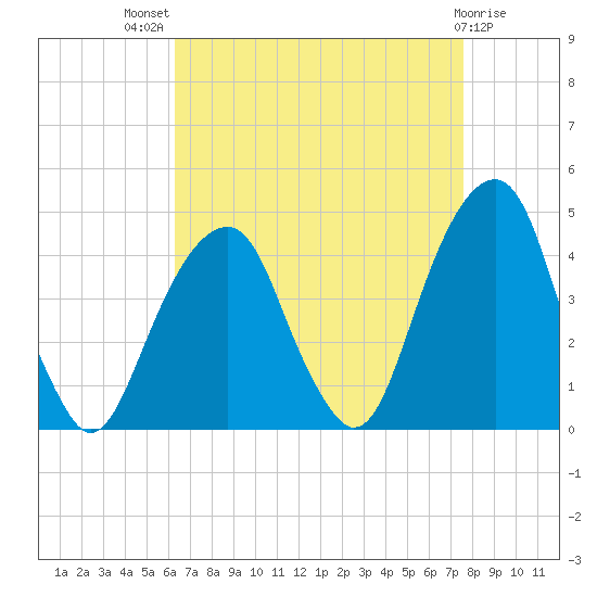 Queensboro Bridge tide chart for Tuesday, August 29, 2023