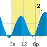 Queensboro Bridge tide chart for Wednesday, August 2, 2023