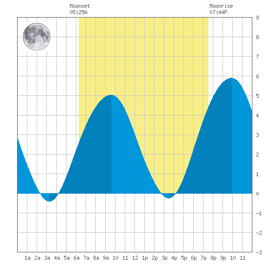 Queensboro Bridge tide chart for Wednesday, August 30, 2023