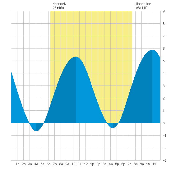 Queensboro Bridge tide chart for Thursday, August 31, 2023