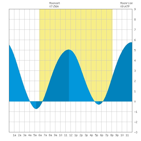 Queensboro Bridge tide chart for Thursday, August 3, 2023