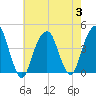 Queensboro Bridge tide chart for Thursday, August 3, 2023